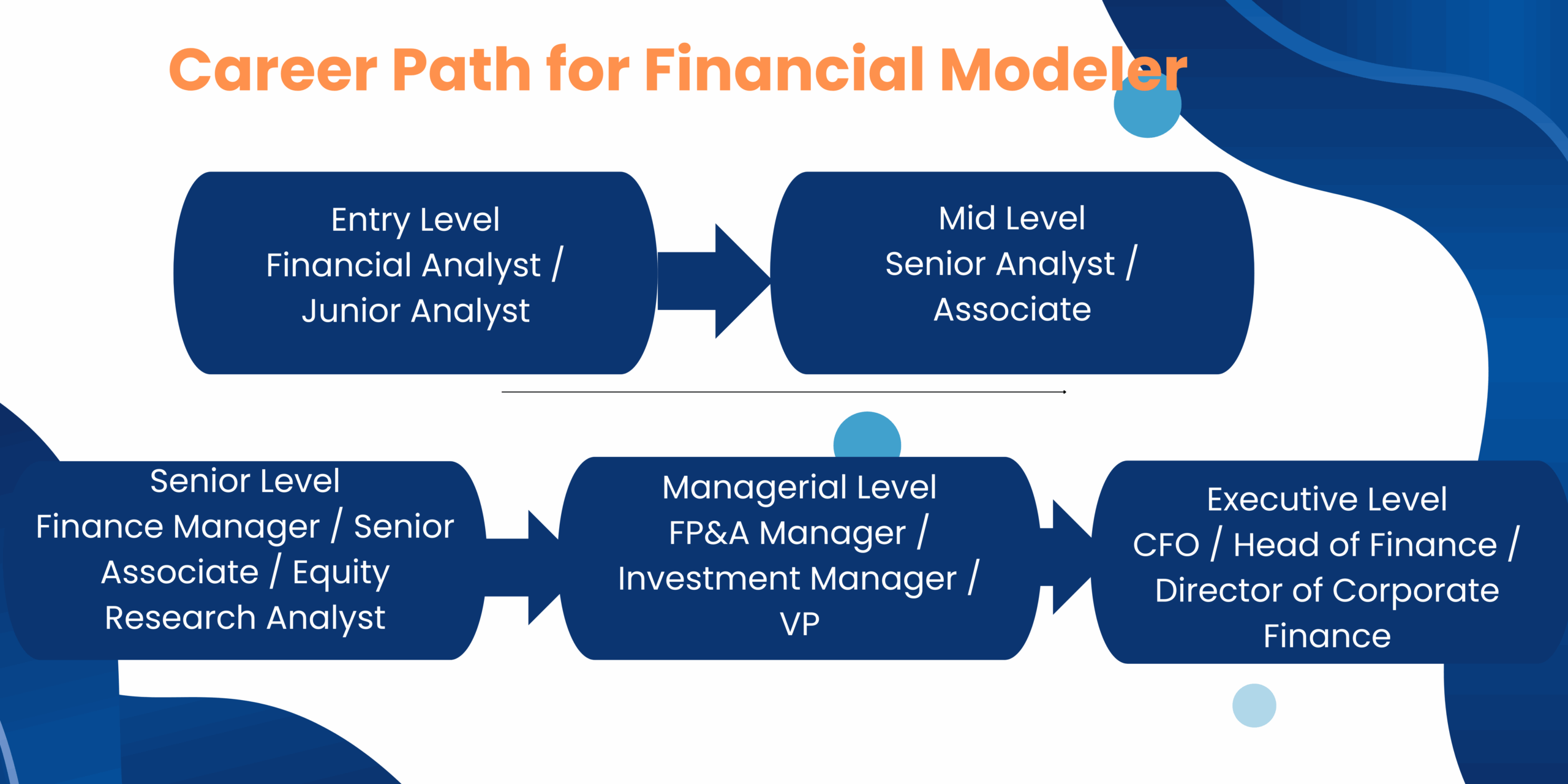 Career path for certified Financial Modeling expert