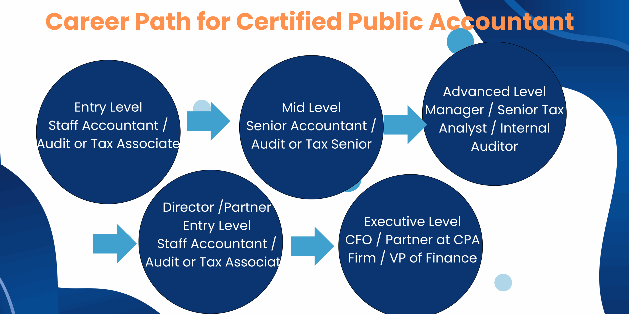 CPA career Path for professional and students