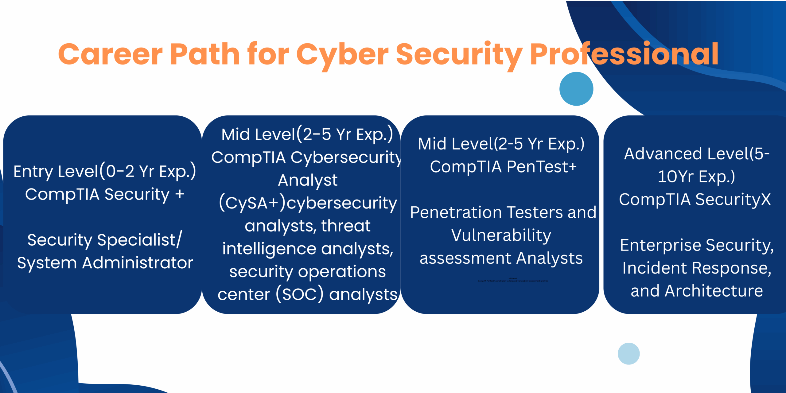 Career Path For Cybersecurity participants