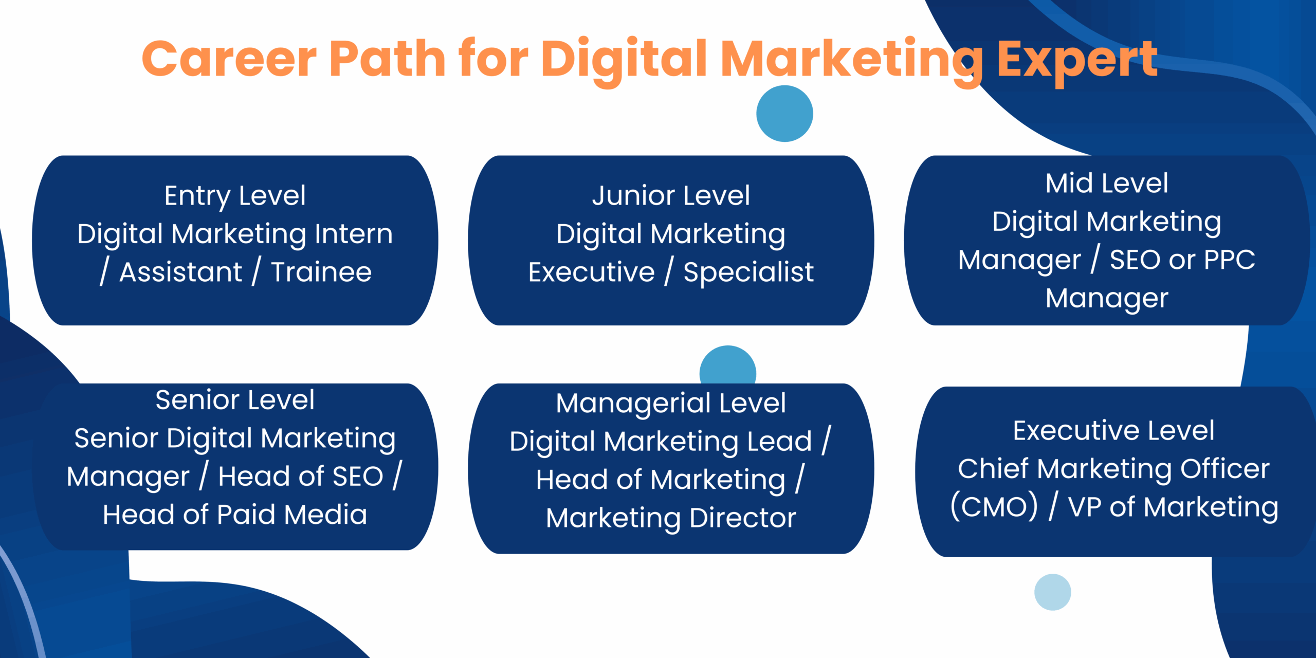Digital Marketing Growth Career path from Awon Learning