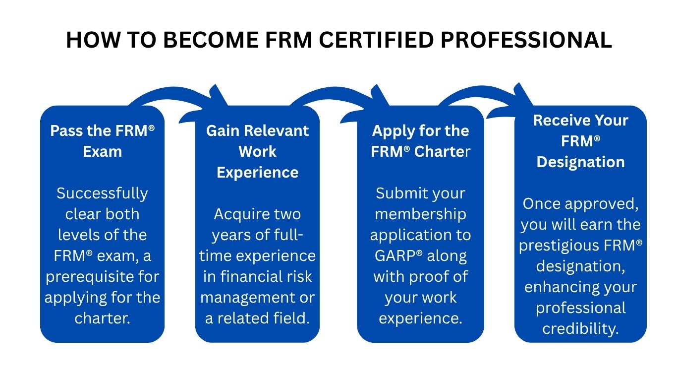 Financial Risk Management online training organised by Awon Learning,Its a prep classes that helps you to pass the classes of FRM